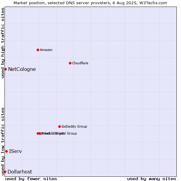 Market position of IServ vs. NetCologne vs. Dollarhost