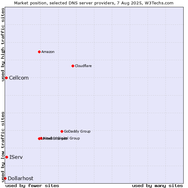 Market position of IServ vs. Cellcom vs. Dollarhost