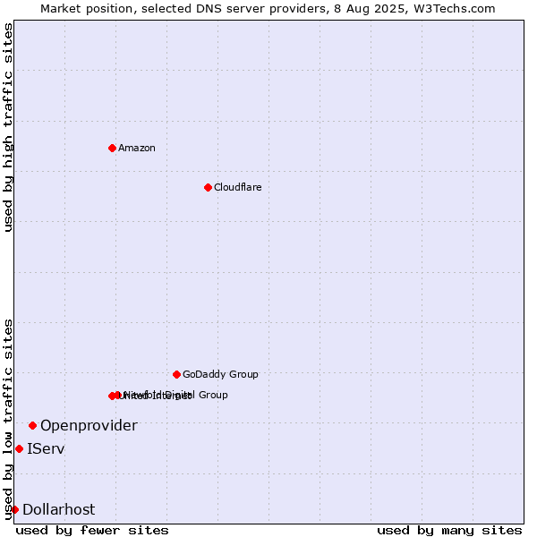 Market position of Openprovider vs. IServ vs. Dollarhost