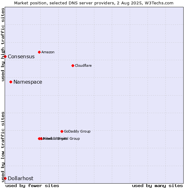Market position of Namespace vs. Dollarhost vs. Consensus