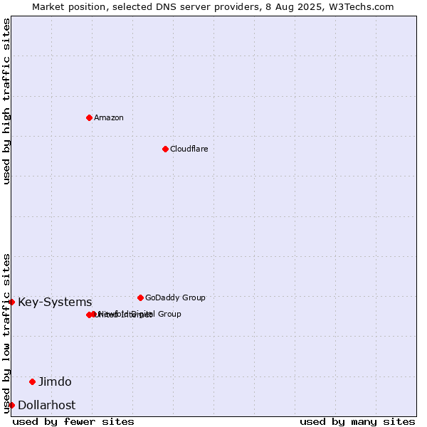 Market position of Jimdo vs. Key-Systems vs. Dollarhost