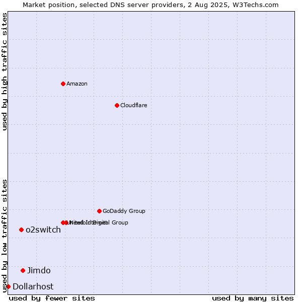 Market position of Jimdo vs. o2switch vs. Dollarhost