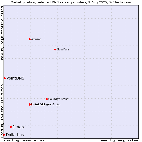 Market position of Jimdo vs. PointDNS vs. Dollarhost
