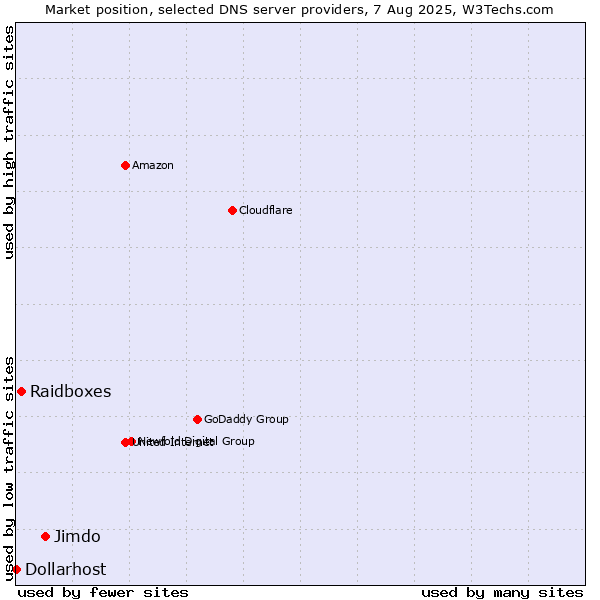 Market position of Jimdo vs. Raidboxes vs. Dollarhost