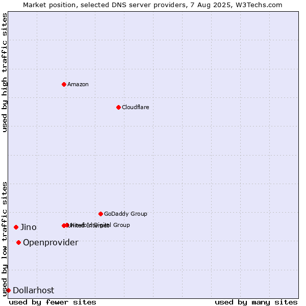 Market position of Openprovider vs. Jino vs. Dollarhost