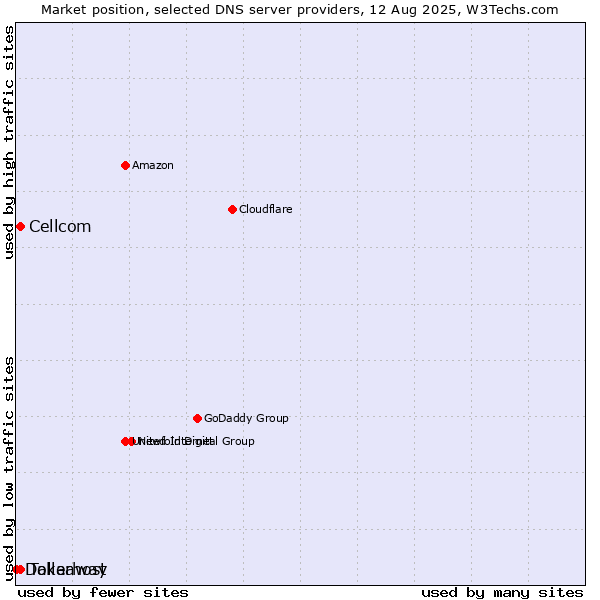 Market position of Takeaway vs. Cellcom vs. Dollarhost