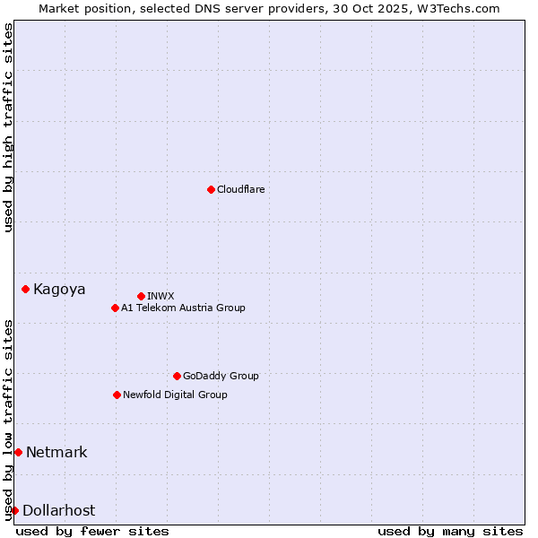 Market position of Kagoya vs. Netmark vs. Dollarhost