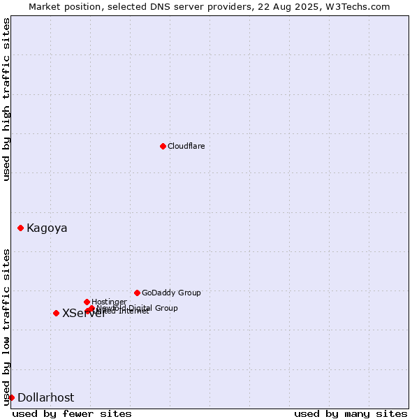 Market position of XServer vs. Kagoya vs. Dollarhost
