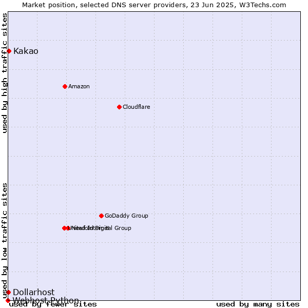 Market position of Kakao vs. Dollarhost vs. Webhost Python