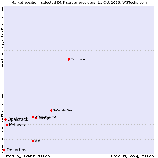 Market position of Keliweb vs. Opalstack vs. Dollarhost