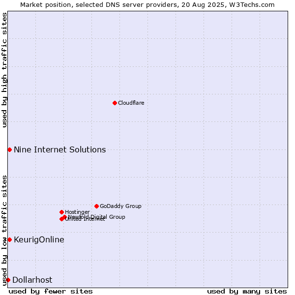 Market position of KeurigOnline vs. Nine Internet Solutions vs. Dollarhost