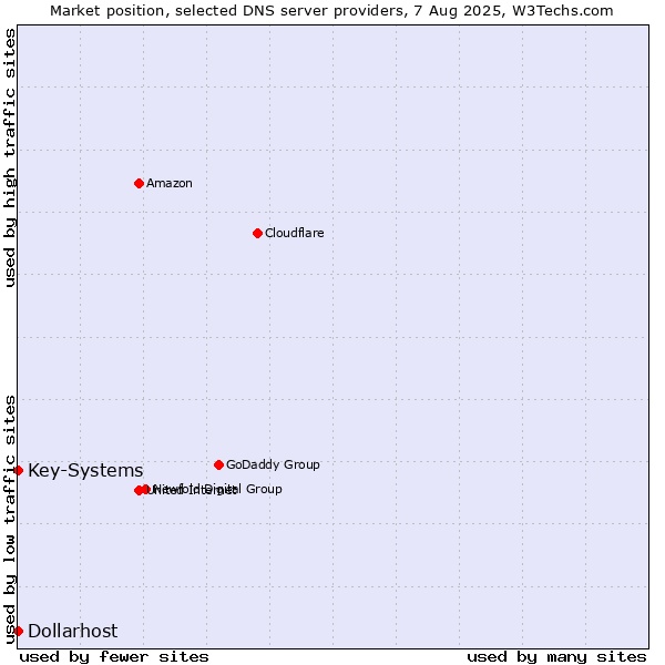 Market position of Key-Systems vs. Dollarhost