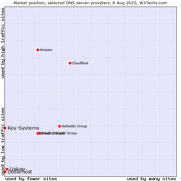 Market position of Linkeo vs. Key-Systems vs. Dollarhost