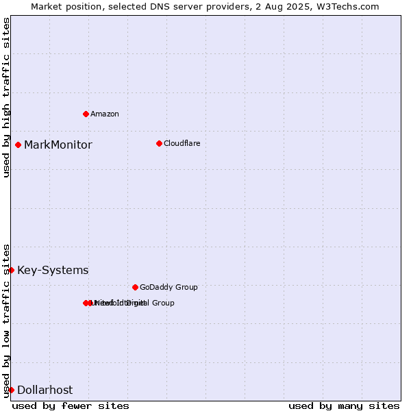 Market position of MarkMonitor vs. Key-Systems vs. Dollarhost
