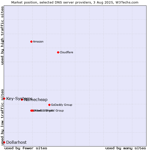 Market position of Namecheap vs. Key-Systems vs. Dollarhost