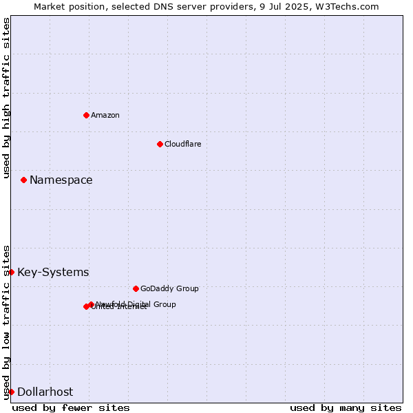 Market position of Namespace vs. Key-Systems vs. Dollarhost