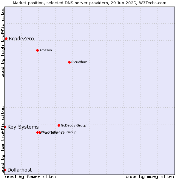 Market position of RcodeZero vs. Key-Systems vs. Dollarhost