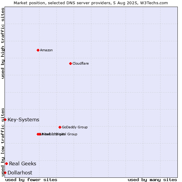 Market position of Real Geeks vs. Key-Systems vs. Dollarhost
