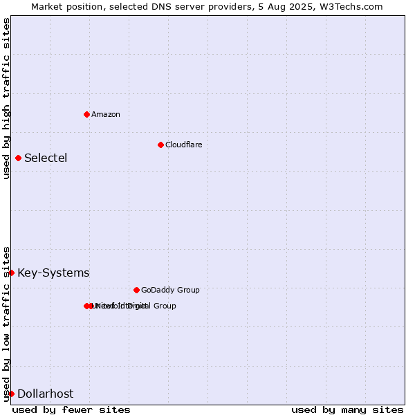 Market position of Selectel vs. Key-Systems vs. Dollarhost