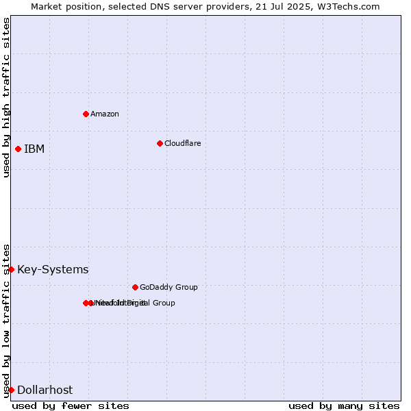 Market position of IBM vs. Key-Systems vs. Dollarhost