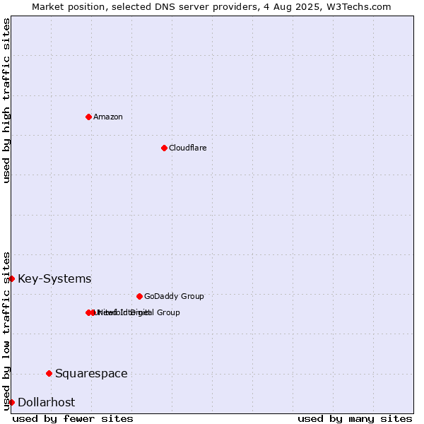 Market position of Squarespace vs. Key-Systems vs. Dollarhost