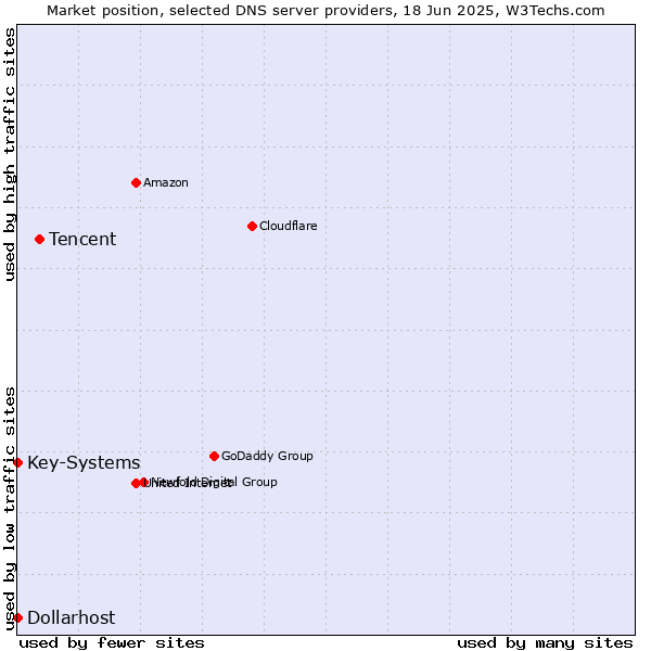 Market position of Tencent vs. Key-Systems vs. Dollarhost