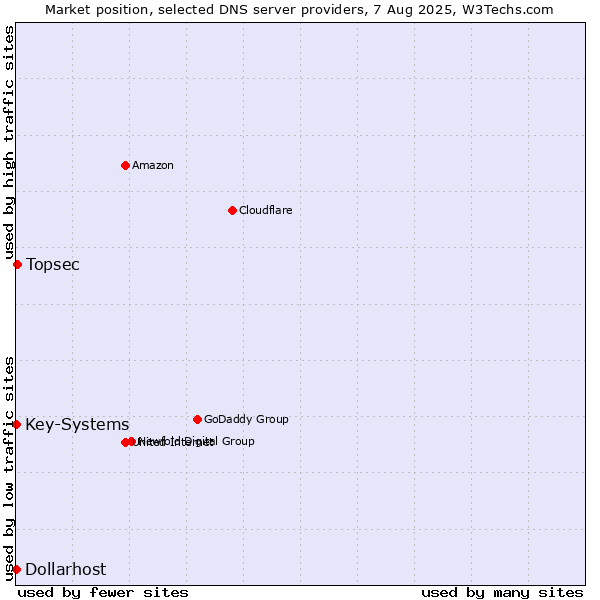 Market position of Topsec vs. Key-Systems vs. Dollarhost