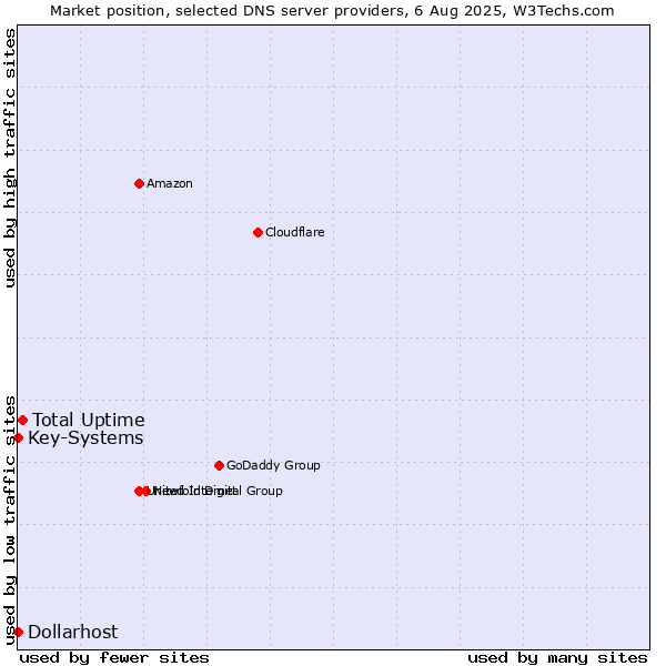 Market position of Total Uptime vs. Key-Systems vs. Dollarhost