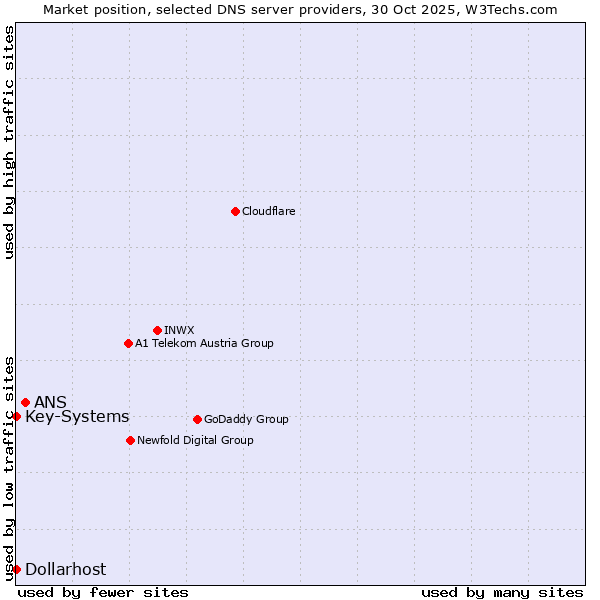 Market position of ANS vs. Key-Systems vs. Dollarhost