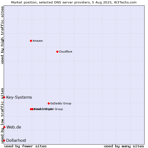 Market position of Web.de vs. Key-Systems vs. Dollarhost