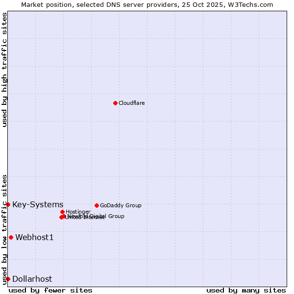 Market position of Webhost1 vs. Key-Systems vs. Dollarhost
