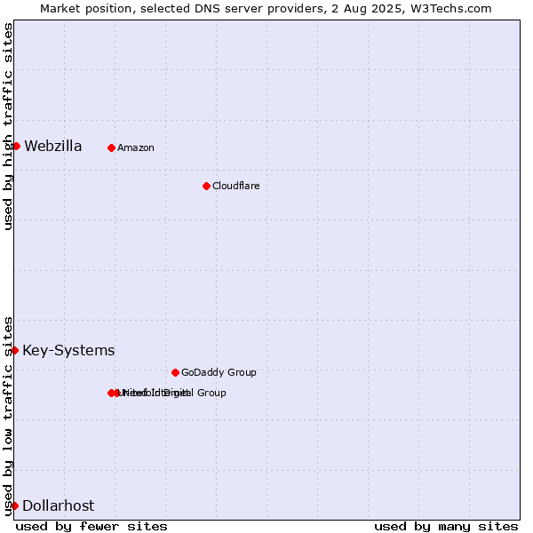 Market position of Webzilla vs. Key-Systems vs. Dollarhost