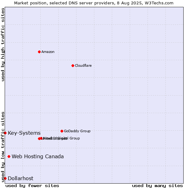 Market position of Web Hosting Canada vs. Key-Systems vs. Dollarhost