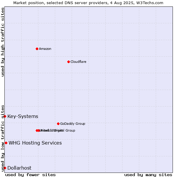 Market position of WHG Hosting Services vs. Key-Systems vs. Dollarhost