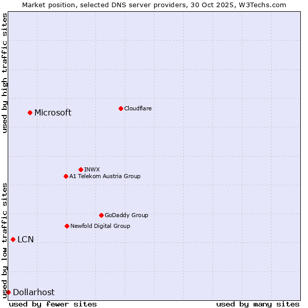 Market position of Microsoft vs. LCN vs. Dollarhost