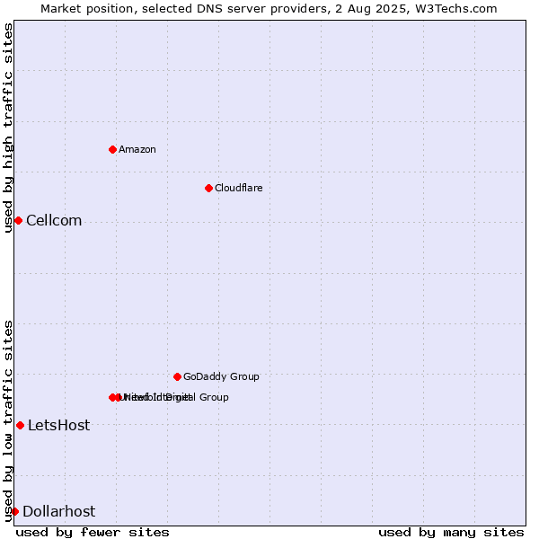 Market position of LetsHost vs. Cellcom vs. Dollarhost