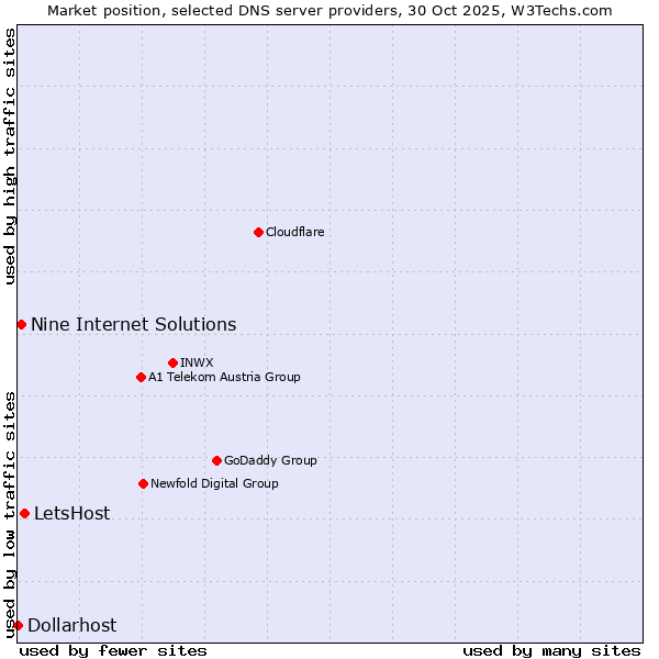 Market position of LetsHost vs. Nine Internet Solutions vs. Dollarhost