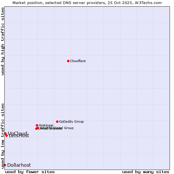 Market position of LetsHost vs. UpCloud vs. Dollarhost