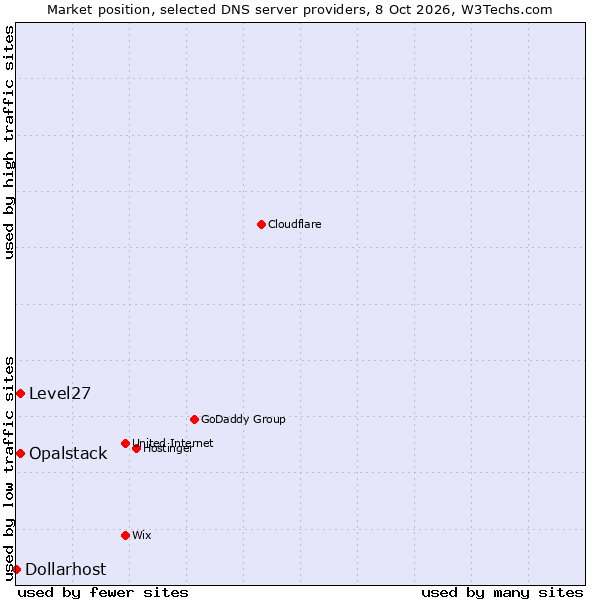 Market position of Opalstack vs. Level27 vs. Dollarhost