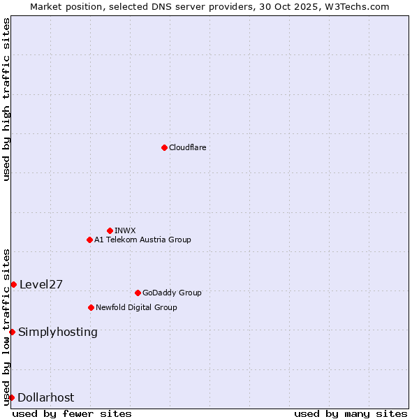 Market position of Level27 vs. Simplyhosting vs. Dollarhost