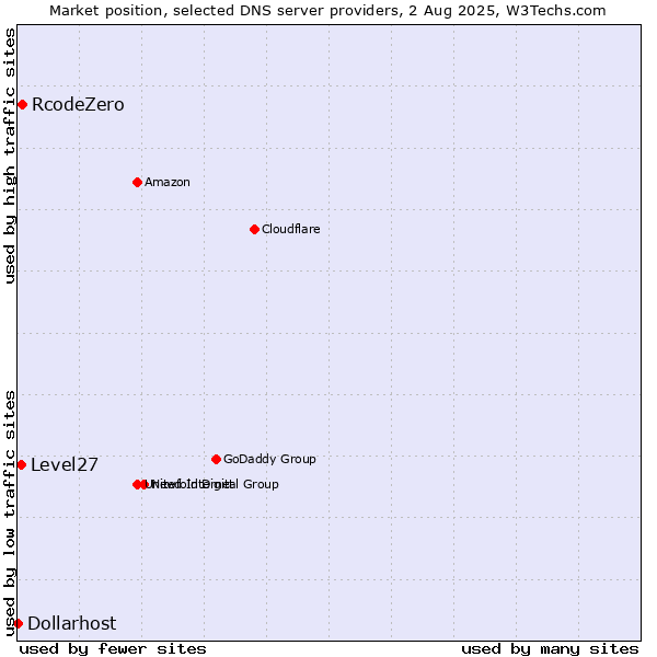 Market position of RcodeZero vs. Level27 vs. Dollarhost