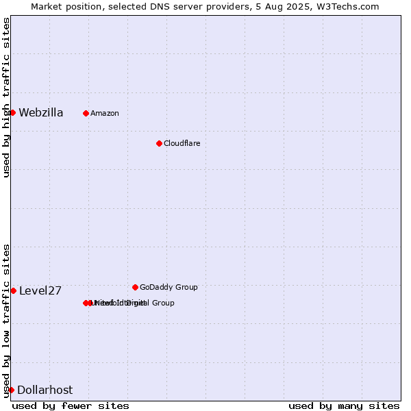 Market position of Level27 vs. Webzilla vs. Dollarhost