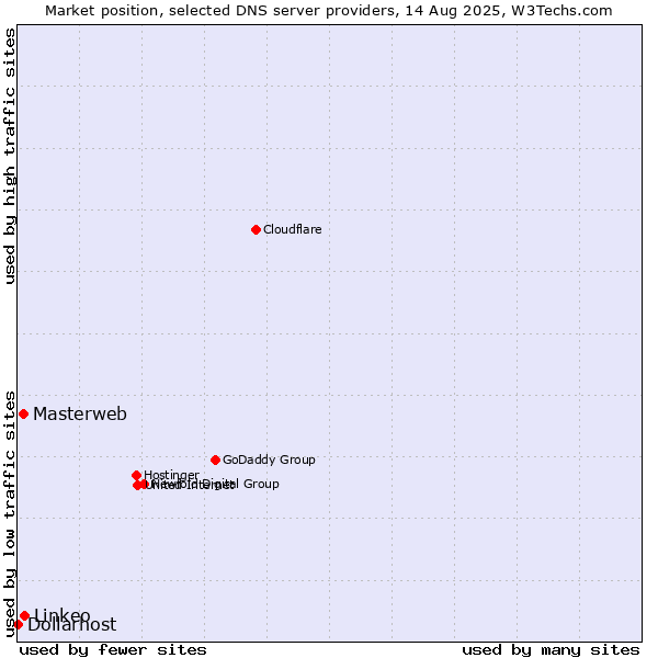 Market position of Linkeo vs. Masterweb vs. Dollarhost