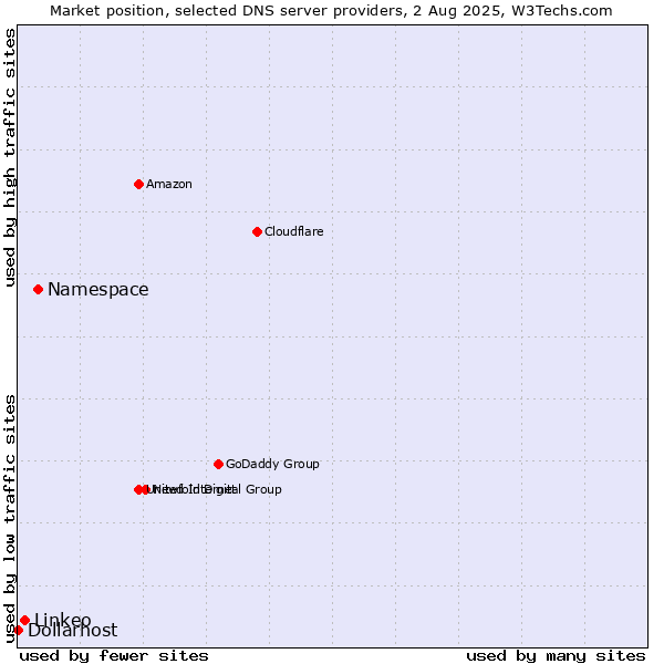 Market position of Namespace vs. Linkeo vs. Dollarhost