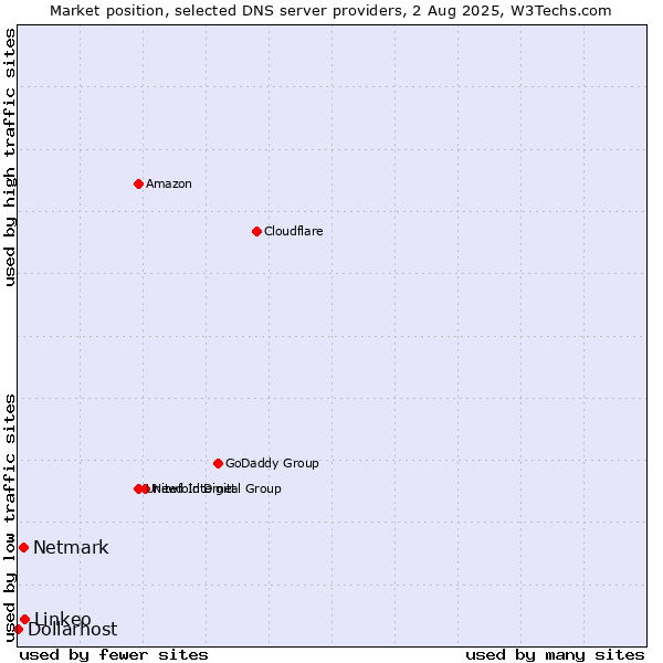 Market position of Linkeo vs. Netmark vs. Dollarhost