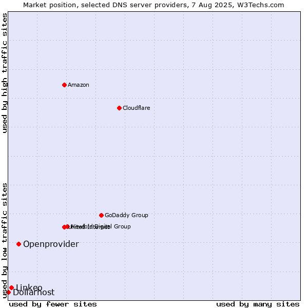 Market position of Openprovider vs. Linkeo vs. Dollarhost