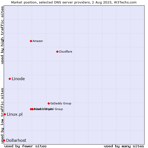 Market position of Linode vs. Linux.pl vs. Dollarhost