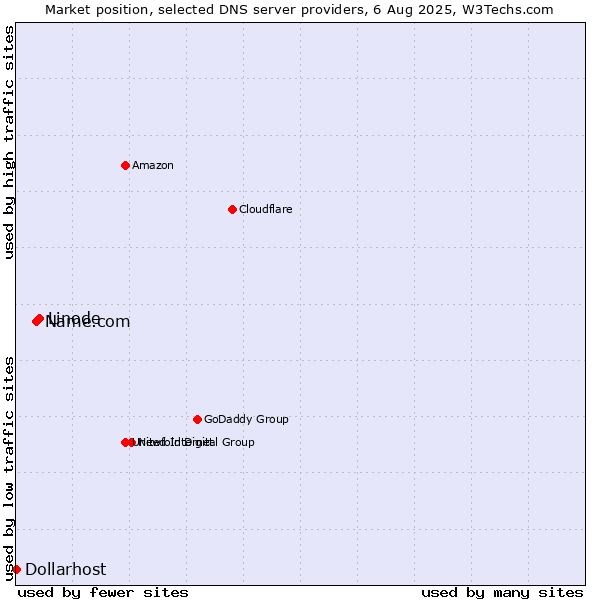 Market position of Linode vs. Name.com vs. Dollarhost