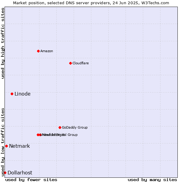 Market position of Linode vs. Netmark vs. Dollarhost