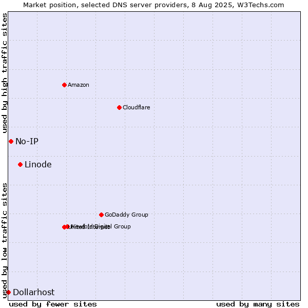 Market position of Linode vs. No-IP vs. Dollarhost